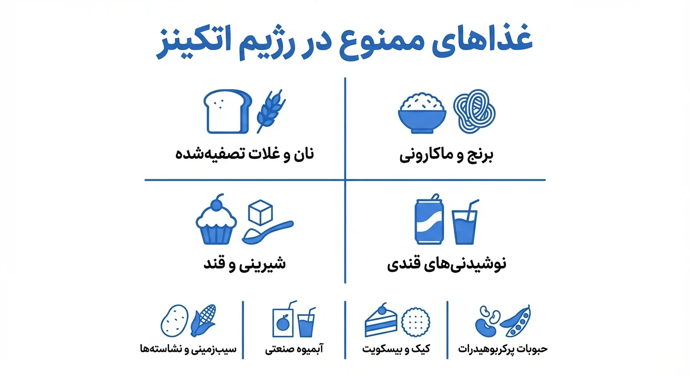 اینفوگرافی غذاهای ممنوع در رژیم اتکینز