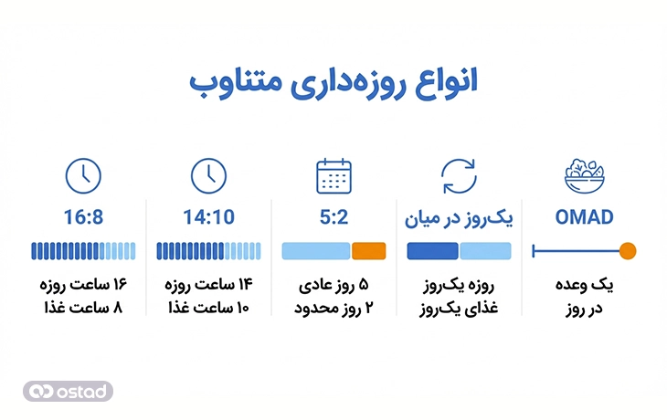 اینفوگرافی انواع روزه‌داری متناوب