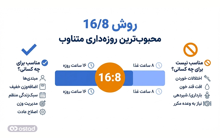 اینفوگرافی روش 16/8 (محبوب‌ترین نوع روزه‌داری متناوب)