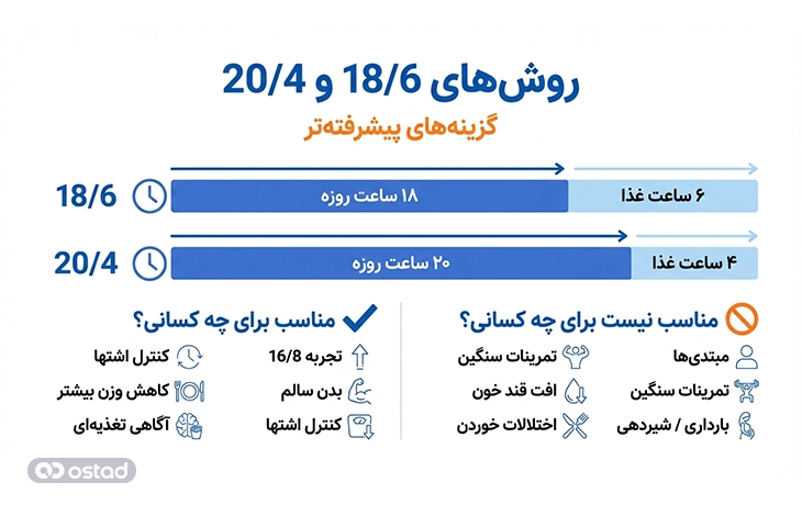 اینفوگرافی روش 18/6 و 20/4 روزه‌داری متناوب