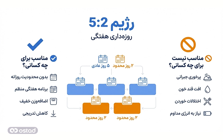 اینفوگرافی رژیم 5:2 فستینگ