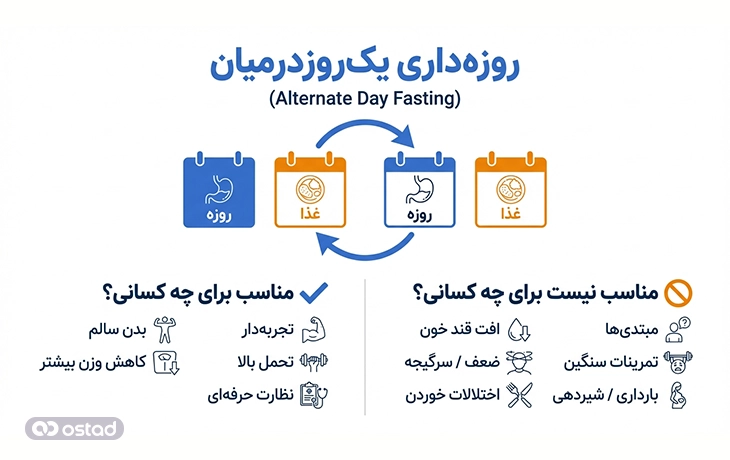 اینفوگرافی روزه‌داری یک‌روزدرمیان در روش فستینگ