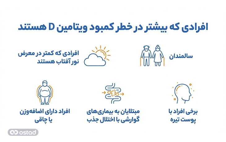 افرادی که بیشتر در خطر کمبود ویتامین D هستند 