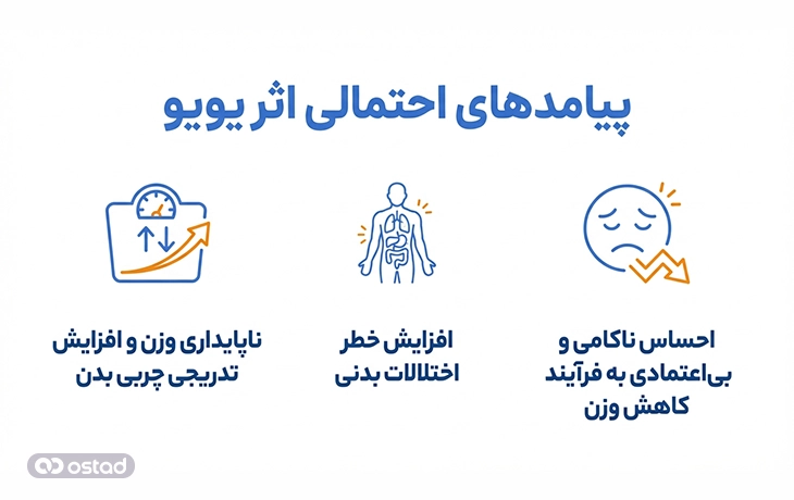پیامد‌های احتمالی اثر یویو