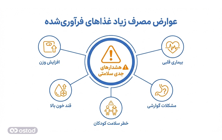 اینفوگرافی عوارض مصرف زیاد غذاهای فرآوری‌شده