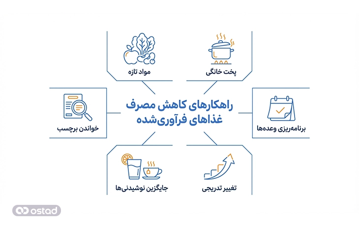 اینفوگرافی چگونه مصرف غذاهای فرآوری‌شده را کاهش دهیم؟