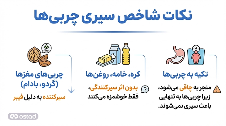 نکات شاخص سیری چربی‌ها