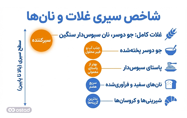مقایسه شاخص سیری غلات و نان‌ها
