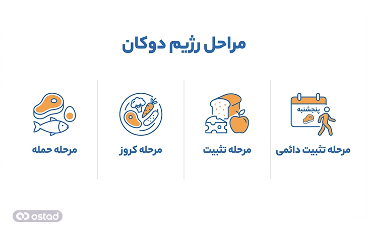 مراحل رژیم دوکان