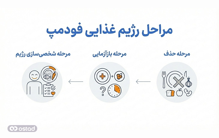مراحل رژیم غذایی فودمپ 
