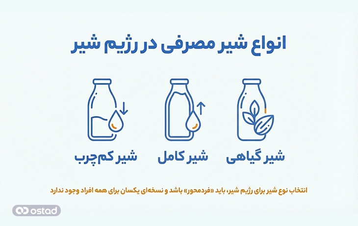 انواع شیر مصرفی در رژیم شیر