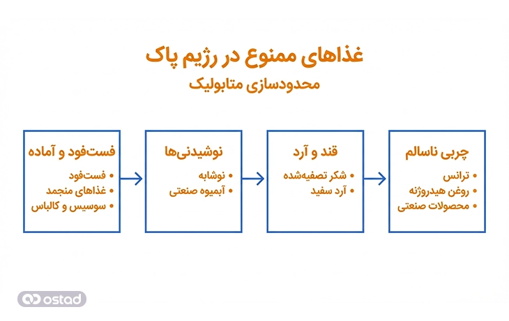 اینفوگرافی آموزش غذاهایی که در رژیم غذایی پاک باید حذف شوند