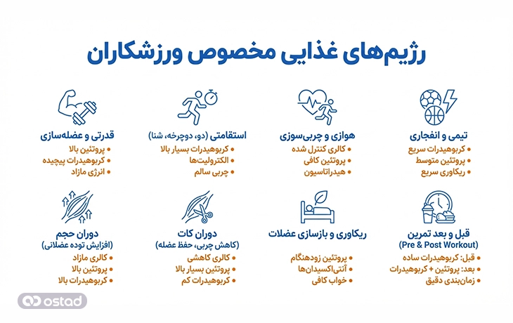 اینفوگرافی انواع رژیم‌های غذایی مخصوص ورزشکاران