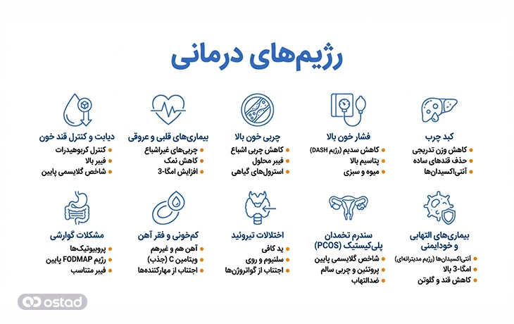 اینفوگرافی انواع رژیم‌های درمانی