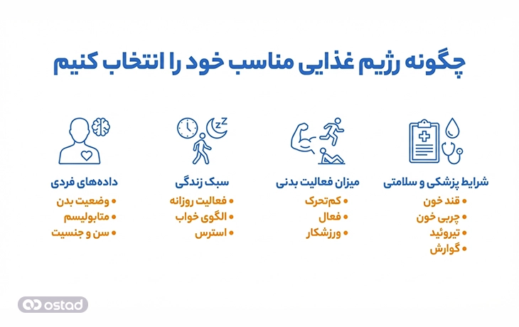 اینفوگرافی چگونگی انتخاب رژیم شخصی