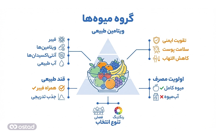اینفوگرافی گروه میوه‌ها در هرم غذایی