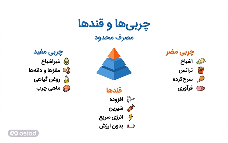 اینفوگرافی چربی‌ها و قندها در هرم غذایی (نوک هرم)
