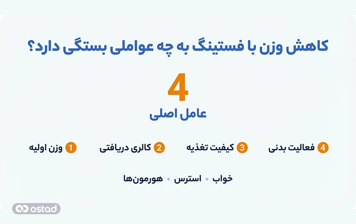 اینفوگرافیک کاهش وزن با فستینگ به چه عواملی بستگی دارد؟