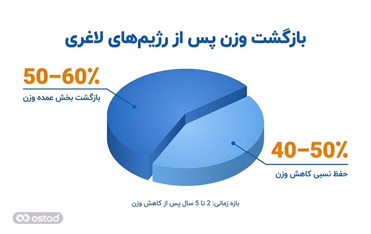 نموداری که نشان می‌دهد حدود ۵۰ تا ۶۰ درصد افرادی که با رژیم‌های لاغری (از جمله فستینگ) وزن کم می‌کنند، طی ۲ تا ۵ سال، بخش عمده‌ای از وزن ازدست‌رفته را مجدداً بازمی‌یابند.