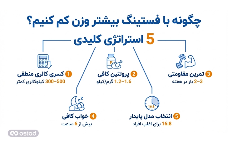 اینفوگرافیک چگونه با فستینگ بیشتر وزن کم کنیم؟