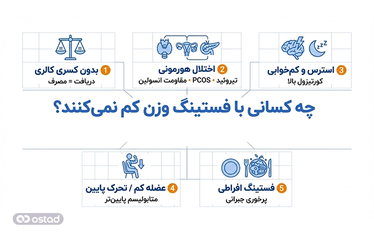 اینفوگرافیک چه کسانی با فستینگ وزن کم نمی‌کنند؟