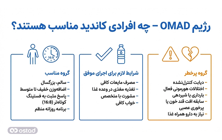 اینفوگرافی رژیم OMAD برای چه افرادی مناسب است؟