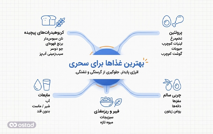 اینفوگرافی بهترین غذاها برای سحری