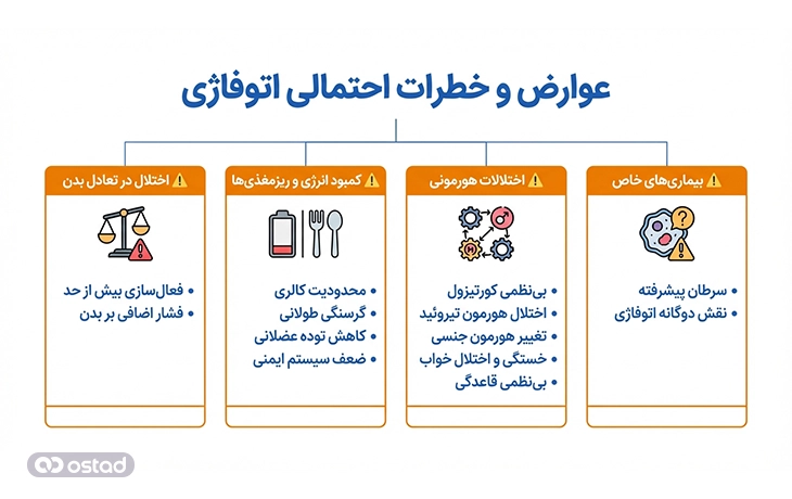 اینفوگرافی عوارض و خطرات احتمالی اتوفاژی