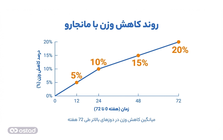 نمودار روند کاهش وزن با استفاده از آمپول مانجارو