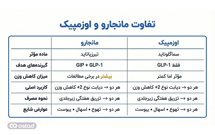 جدول مقایسه آمپول مانجارو با اوزمپیک 