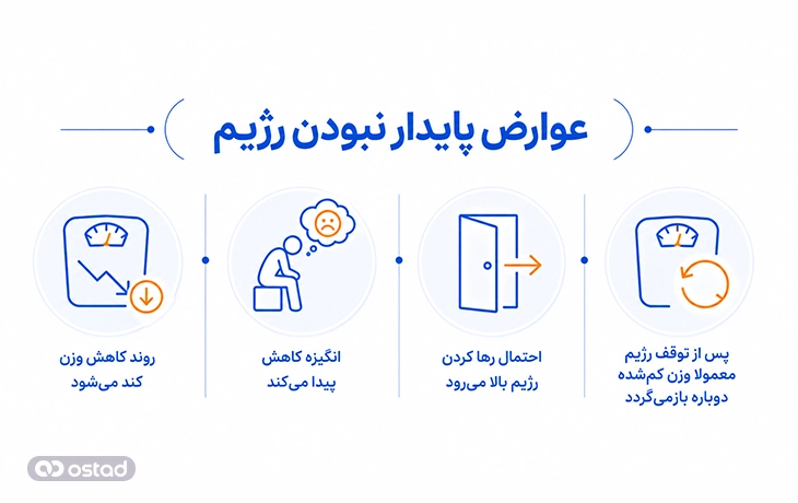عوارض پایدار نبودن رژیم