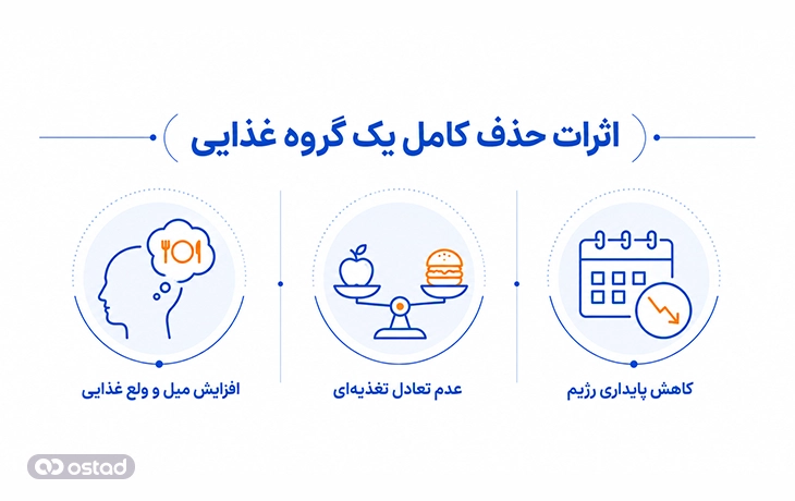 اثرات حذف کامل یک گروه غذایی