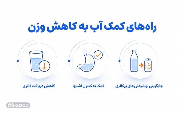 راه‌های کمک آب به کاهش وزن