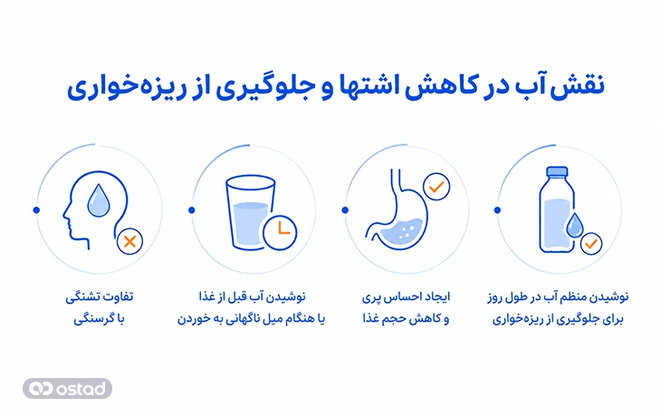 نقش آب در کاهش اشتها و جلوگیری از ریزه‌خواری