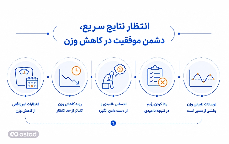 انتظار نتایج سریع