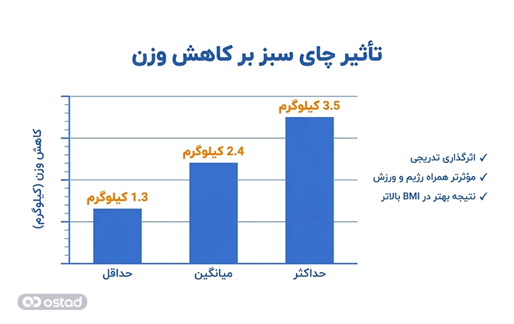 نمودار تاثیر مصرف چای سبز بر لاغری