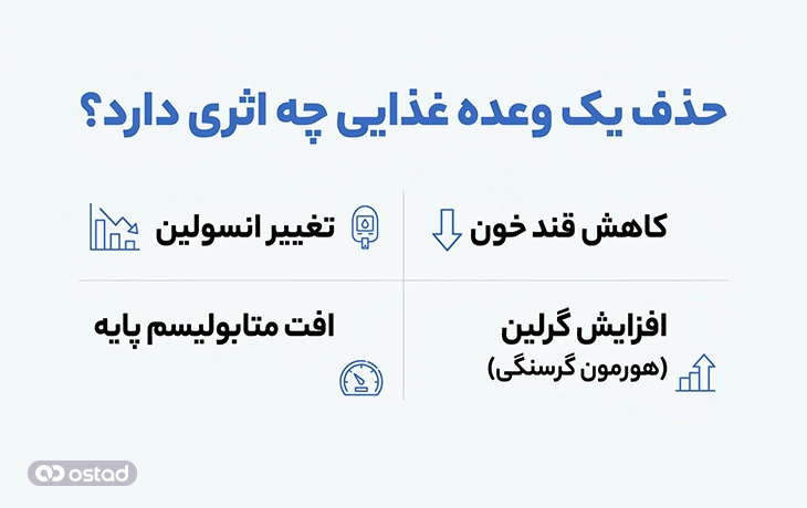 اینفوگرافیک وقتی یک وعده غذایی را حذف میکنیم چه اتفاقی در بدن میافتد؟