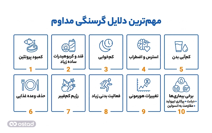 اینفوگرافی مهم‌ترین دلایل گرسنگی مداوم