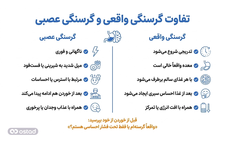 اینفوگرافی تفاوت گرسنگی واقعی و گرسنگی عصبی