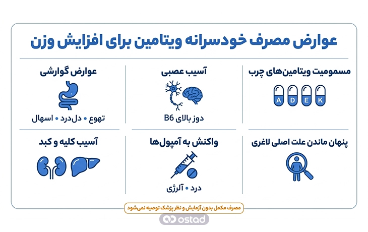 اینفوگرافیک عوارض مصرف خودسرانه ویتامین برای افزایش وزن