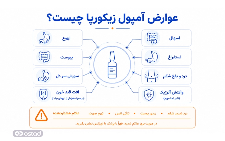 اینفوگرافیک عوارض آمپول زیکورپا چیست؟