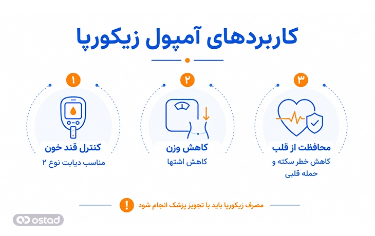 اینفوگرافی آمپول زیکورپا برای چیست؟ (کاربردها)