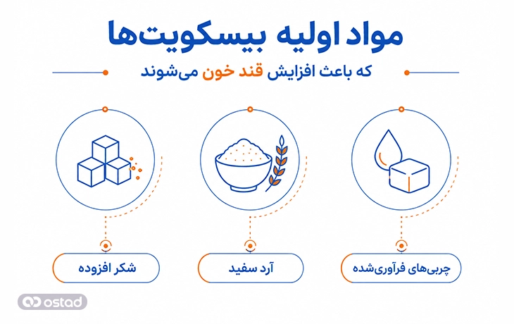 مواد اولیه بیسکویت‌ها که باعث افزایش قند خون می‌شوند