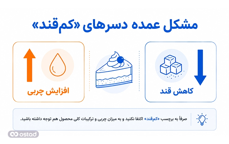 مشکل عمده دسرهای «کمقند»