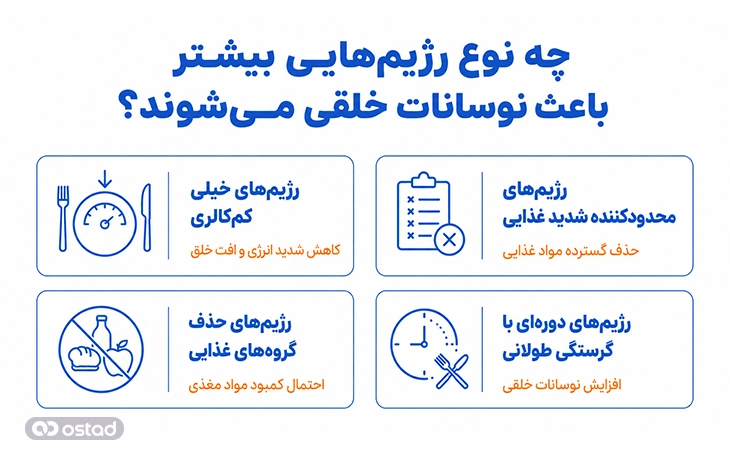 اینفوگرافیک چه نوع رژیمهایی بیشتر باعث نوسانات خلقی میشوند؟