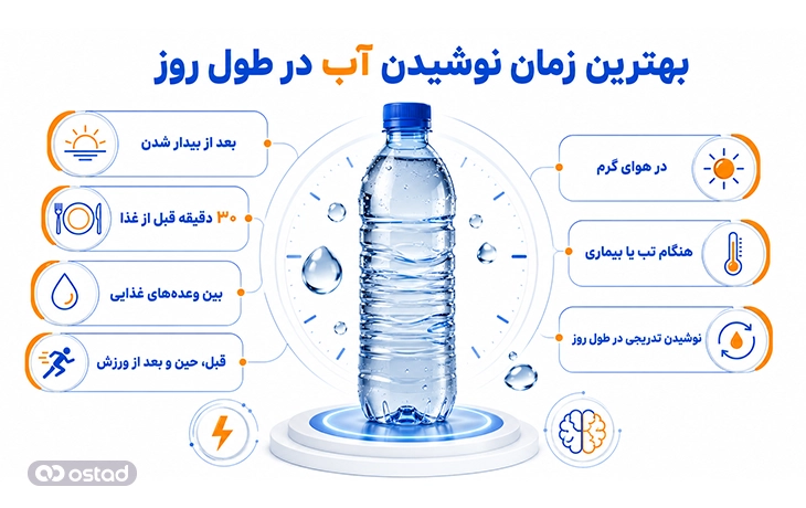 اینفوگرافیک بهترین زمان نوشیدن آب در طول روز