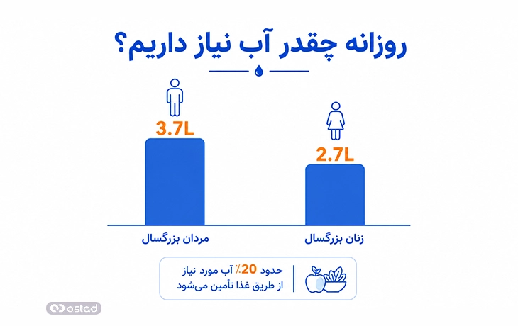 نمودار مقایسه روزانه چه مقدار آب برای هیدراته ماندن در زنان و مردان لازم است؟