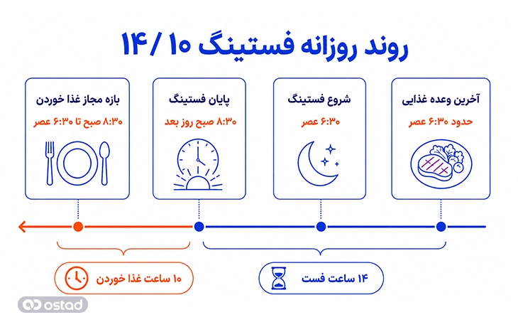 روند روزانه فستینگ ۱۴/۱۰