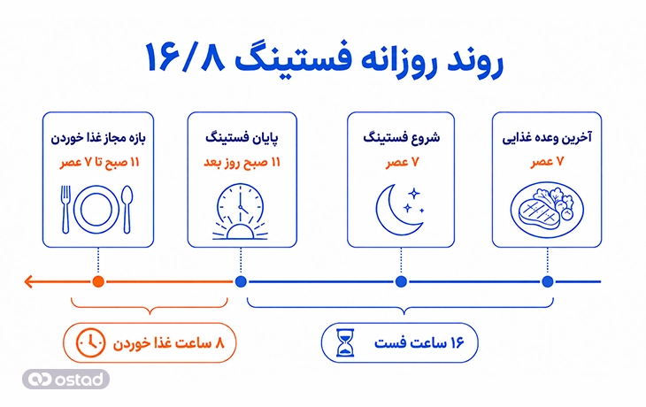روند روزانه فستینگ ۱۶/۸