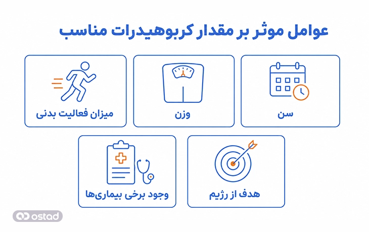 عوامل موثر بر مقدار کربوهیدرات مناسب